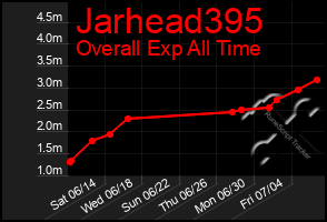 Total Graph of Jarhead395