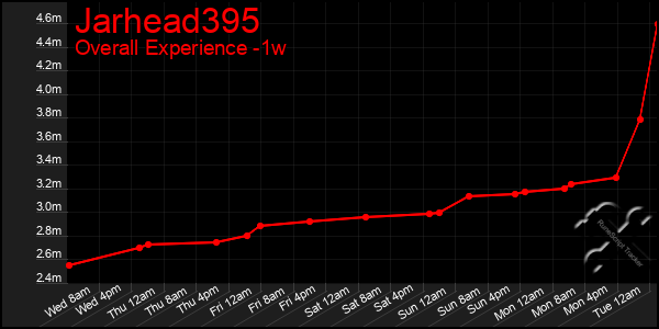1 Week Graph of Jarhead395