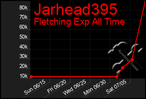 Total Graph of Jarhead395