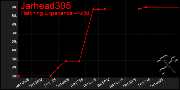 Last 31 Days Graph of Jarhead395
