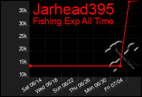 Total Graph of Jarhead395