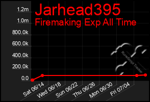 Total Graph of Jarhead395