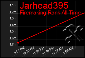 Total Graph of Jarhead395