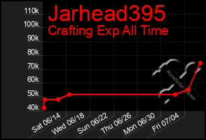 Total Graph of Jarhead395