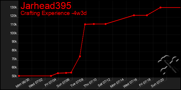 Last 31 Days Graph of Jarhead395