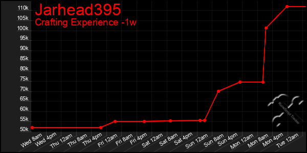 Last 7 Days Graph of Jarhead395