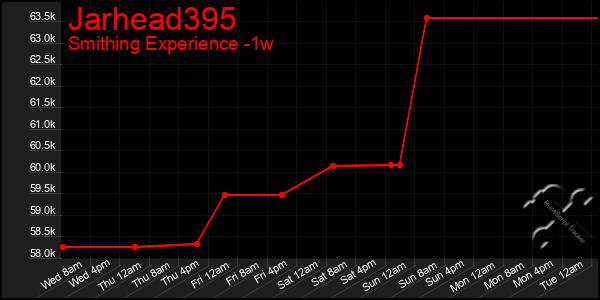 Last 7 Days Graph of Jarhead395
