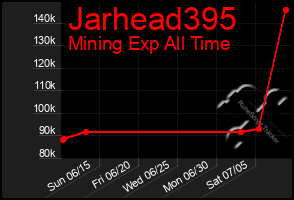 Total Graph of Jarhead395