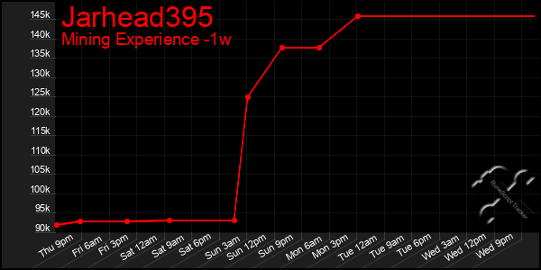 Last 7 Days Graph of Jarhead395