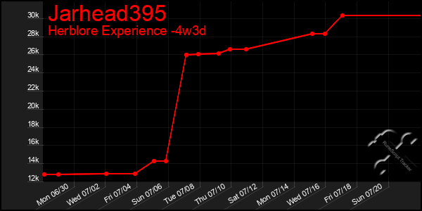 Last 31 Days Graph of Jarhead395