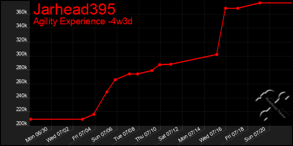 Last 31 Days Graph of Jarhead395