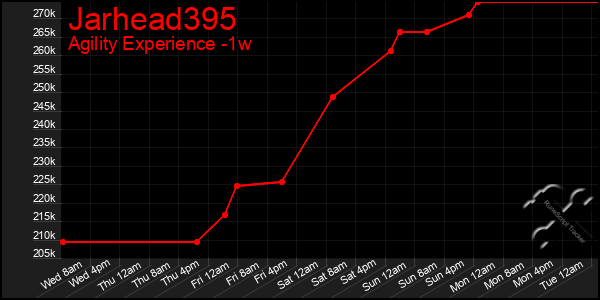 Last 7 Days Graph of Jarhead395