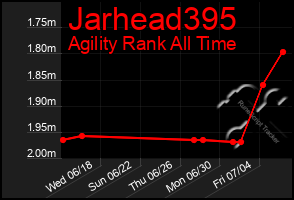 Total Graph of Jarhead395