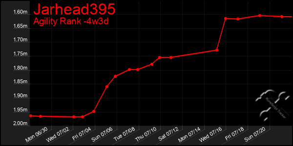 Last 31 Days Graph of Jarhead395