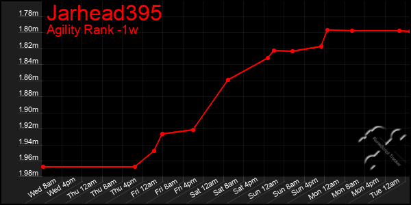 Last 7 Days Graph of Jarhead395