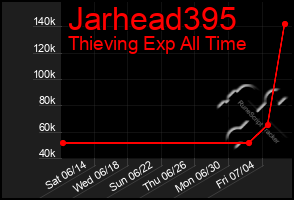 Total Graph of Jarhead395