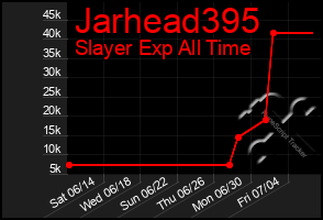 Total Graph of Jarhead395