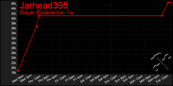 Last 7 Days Graph of Jarhead395