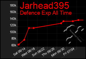 Total Graph of Jarhead395