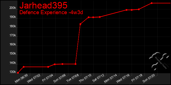 Last 31 Days Graph of Jarhead395