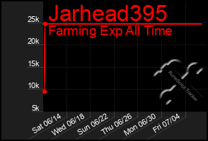 Total Graph of Jarhead395