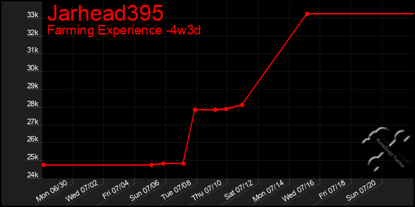 Last 31 Days Graph of Jarhead395