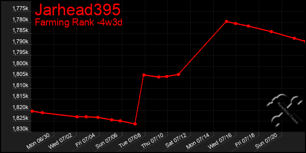 Last 31 Days Graph of Jarhead395
