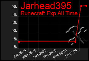 Total Graph of Jarhead395