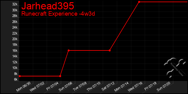 Last 31 Days Graph of Jarhead395