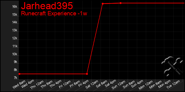 Last 7 Days Graph of Jarhead395