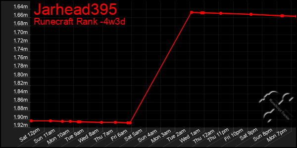 Last 31 Days Graph of Jarhead395