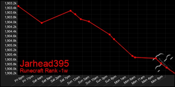 Last 7 Days Graph of Jarhead395