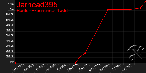Last 31 Days Graph of Jarhead395