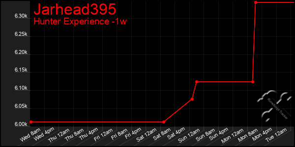 Last 7 Days Graph of Jarhead395
