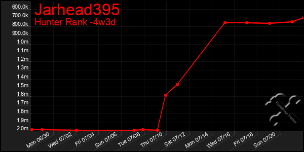 Last 31 Days Graph of Jarhead395