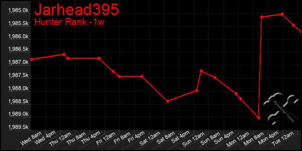 Last 7 Days Graph of Jarhead395