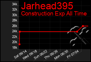 Total Graph of Jarhead395