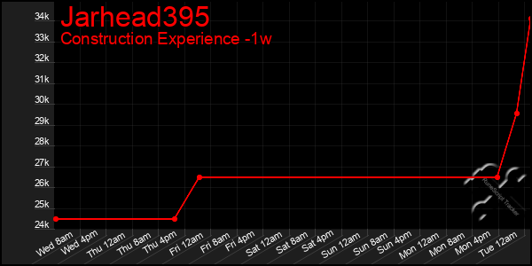 Last 7 Days Graph of Jarhead395
