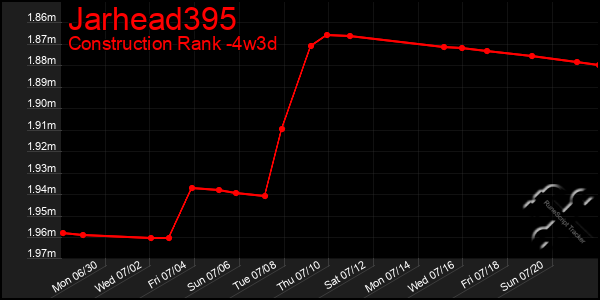 Last 31 Days Graph of Jarhead395