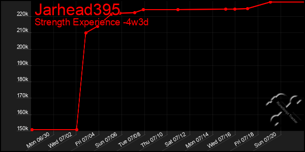 Last 31 Days Graph of Jarhead395