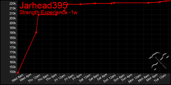 Last 7 Days Graph of Jarhead395