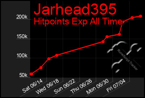 Total Graph of Jarhead395