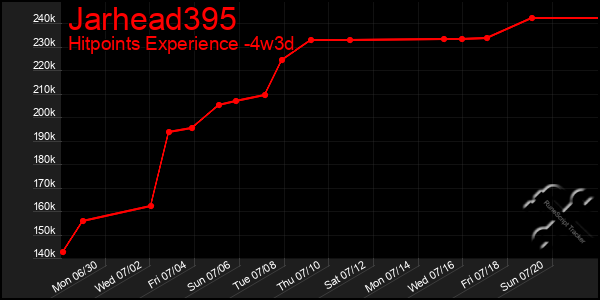 Last 31 Days Graph of Jarhead395