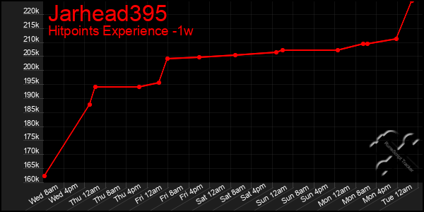 Last 7 Days Graph of Jarhead395