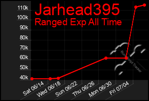Total Graph of Jarhead395