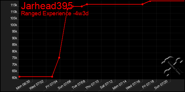 Last 31 Days Graph of Jarhead395