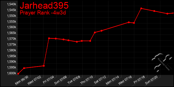 Last 31 Days Graph of Jarhead395