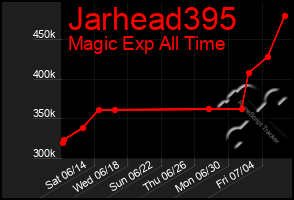 Total Graph of Jarhead395