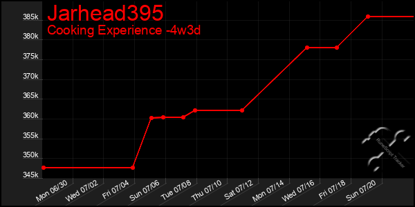 Last 31 Days Graph of Jarhead395