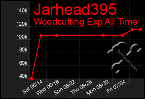 Total Graph of Jarhead395